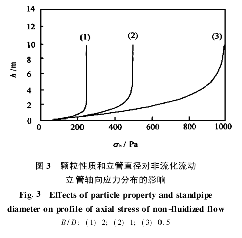 顆粒性質(zhì)和立管直徑對非流化流動 立管軸向應(yīng)力分布的影響