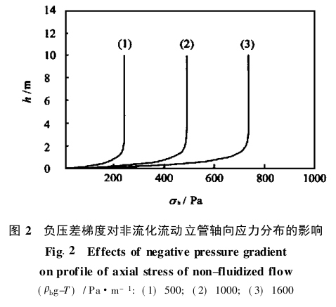 負(fù)壓差梯度對非流化流動立管軸向應(yīng)力分布的影響