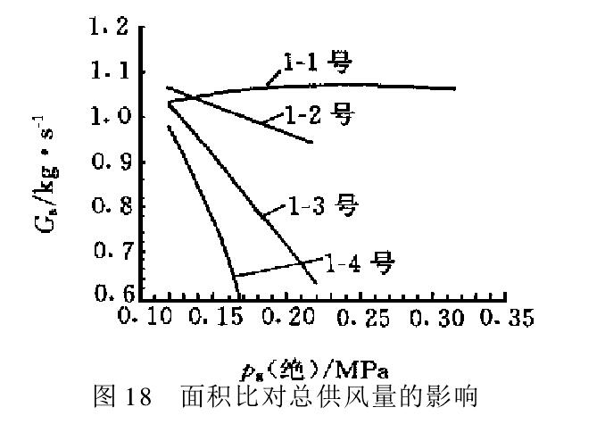 面積比對(duì)總供風(fēng)量的影響