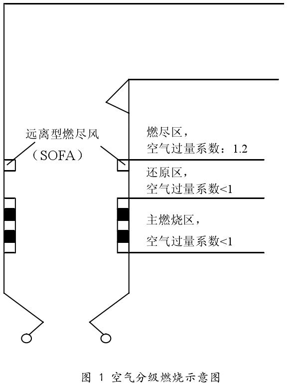 空氣分級(jí)燃燒示意圖