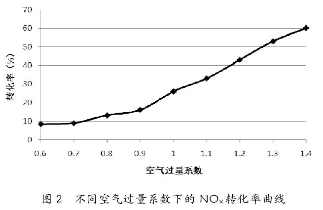 不同空氣過(guò)量系數(shù)下的 NOX 轉(zhuǎn)化率曲線 