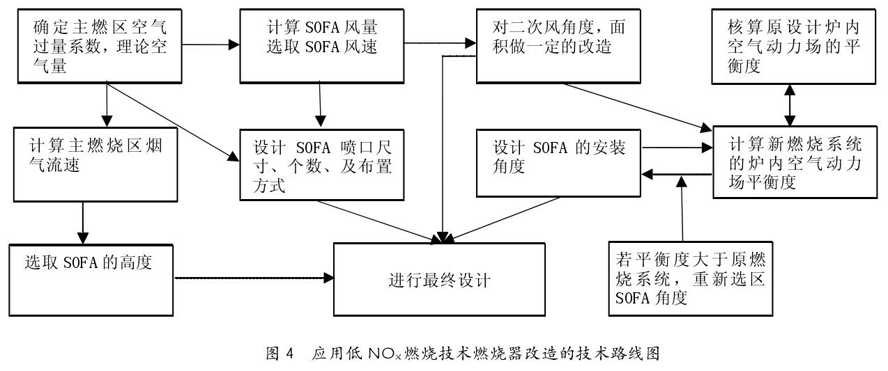 應用低 NO X 燃燒技術燃燒器改造的技術路線圖