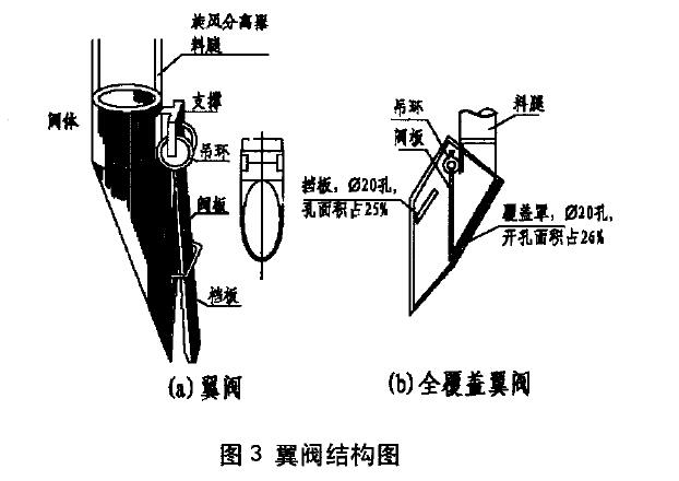 翼閥結構圖 