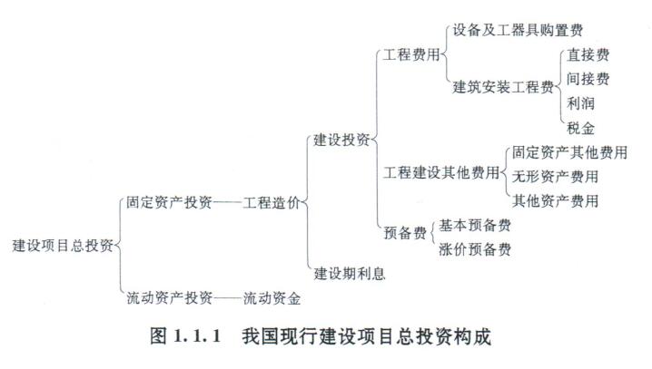 我國現(xiàn)行建設(shè)項目總投資的構(gòu)成